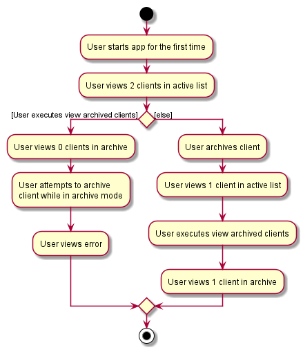 ArchiveActivityDiagram