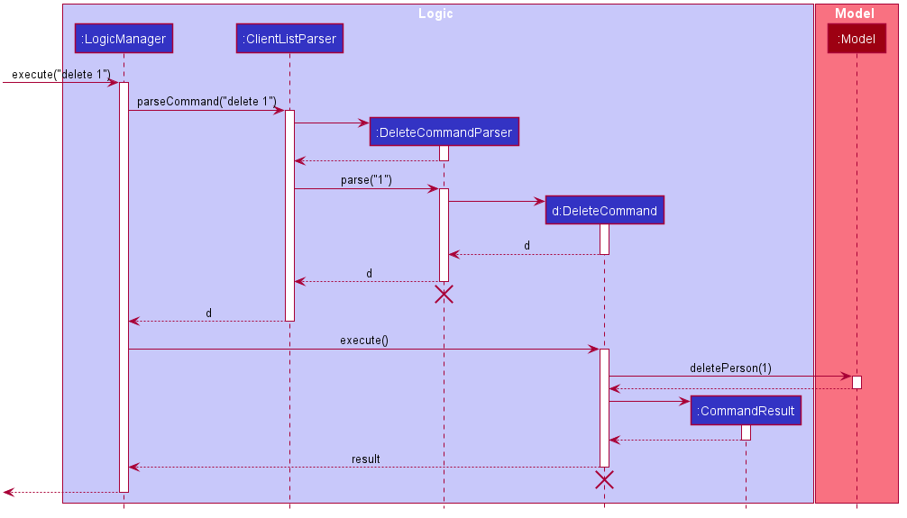 Interactions Inside the Logic Component for the `delete 1` Command