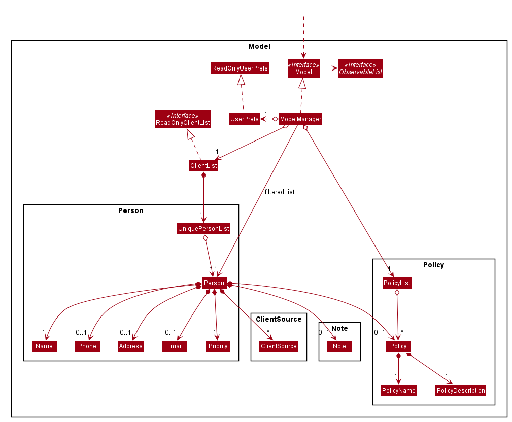 Structure of the Model Component