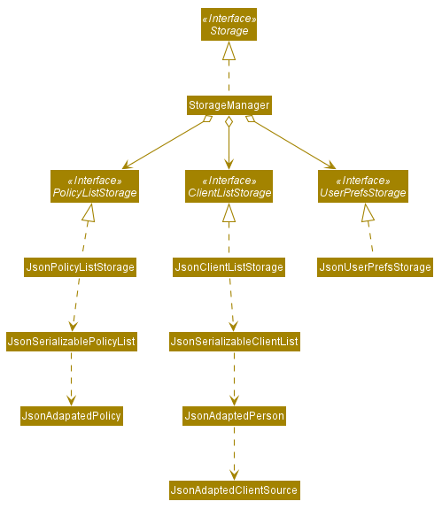 Structure of the Storage Component